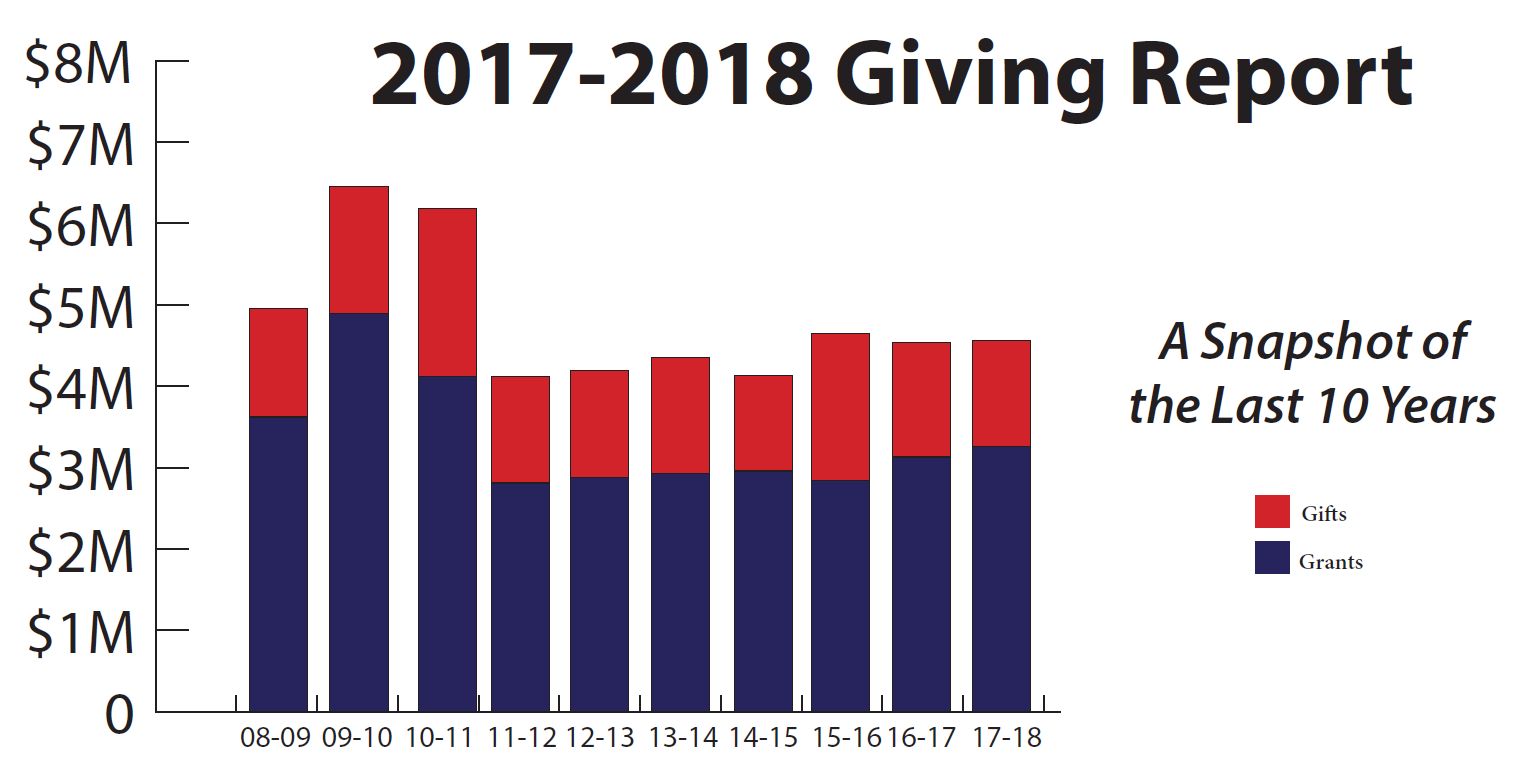 Last 10 Years Giving Snapshot