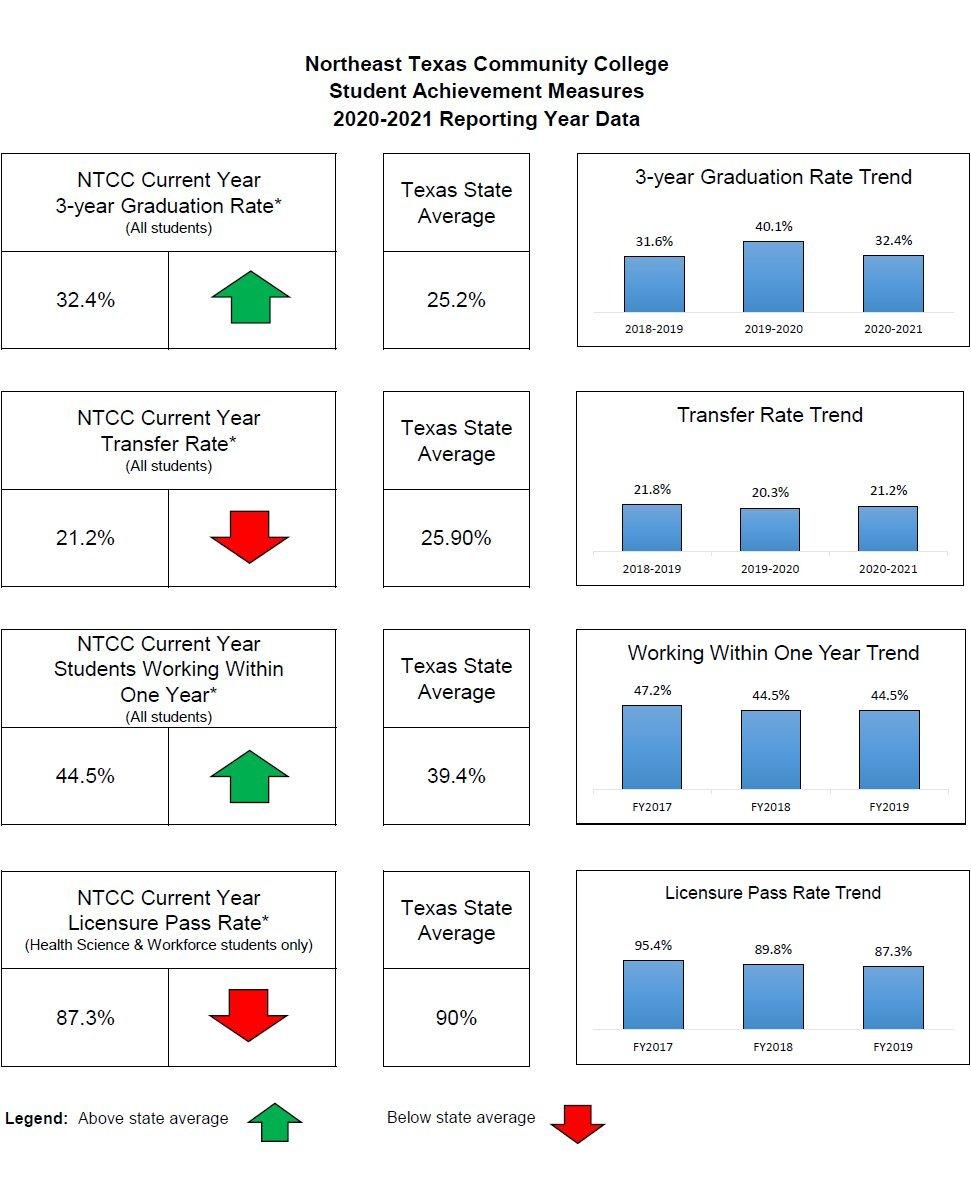 Student Achievement Measures FY2020