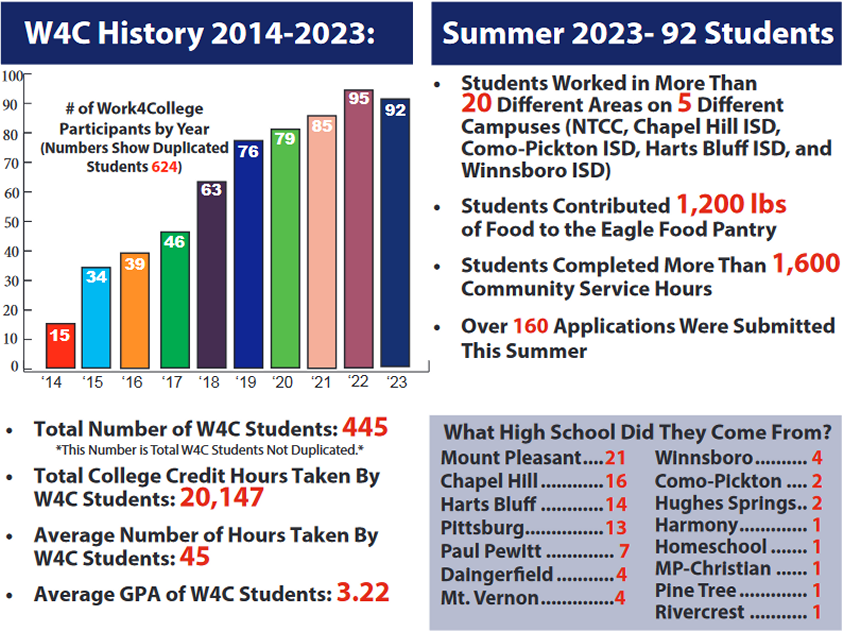 W4C Stats 2023